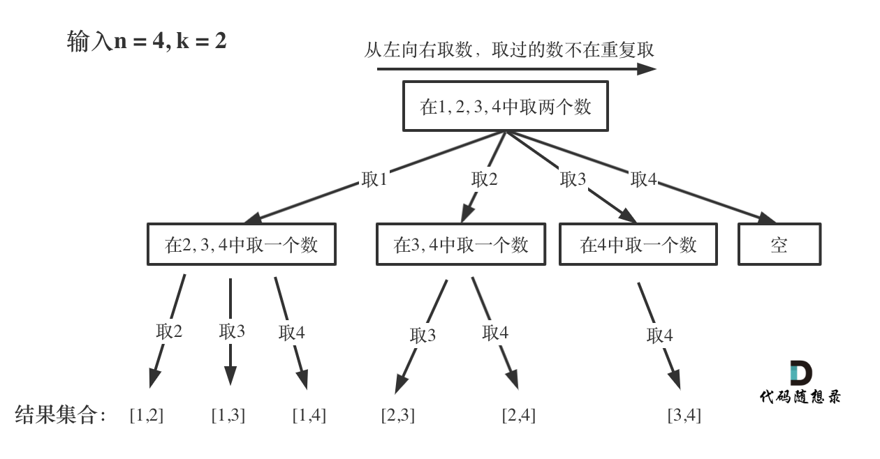 组合问题可以抽象为树问题